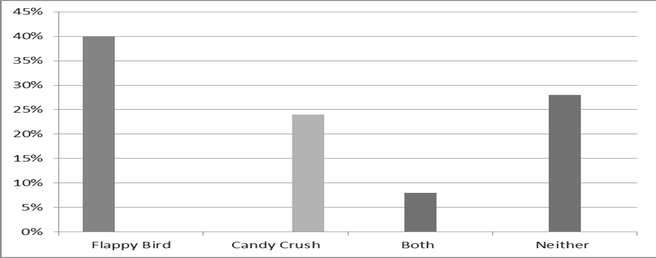 Flappy Bird vs. Candy Crush